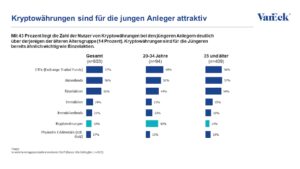 VanEck-Studie: Kryptowährungen sind im Mainstream angekommen