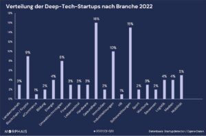 Zahl der Startup-Neugründungen gehen im 3. Quartal weiter zurück – Aufwärtstrend im Bereich Deep-Tech
