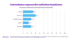 Unternehmen vernachlässigen lokales digitales Marketing – Uberall-Studie zeigt hohen Nachholbedarf im deutschen Markt