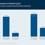 Abb.-1_Performance-in-Market-Cycles