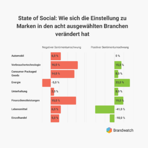 Brandwatch-Analyse: Wie Unternehmen ihre Zielgruppen in den sozialen Medien erreichen