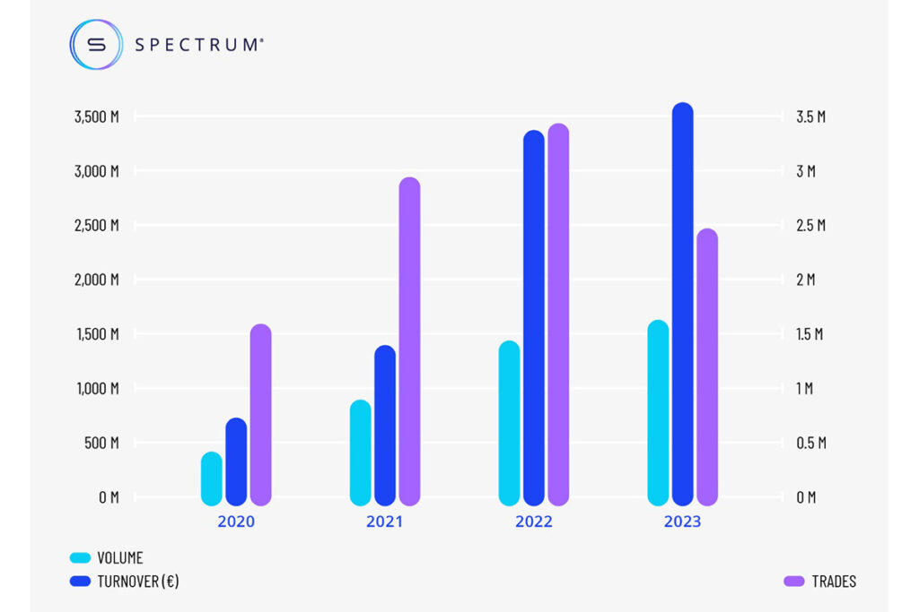 Spectrum Markets