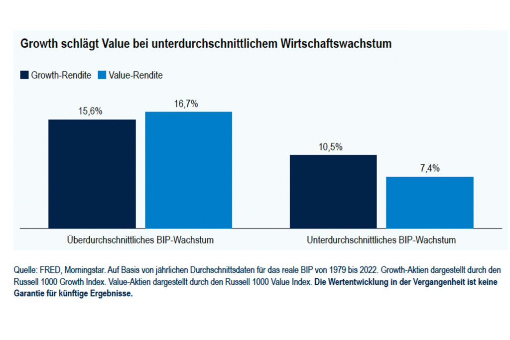 Wachstumszyklus