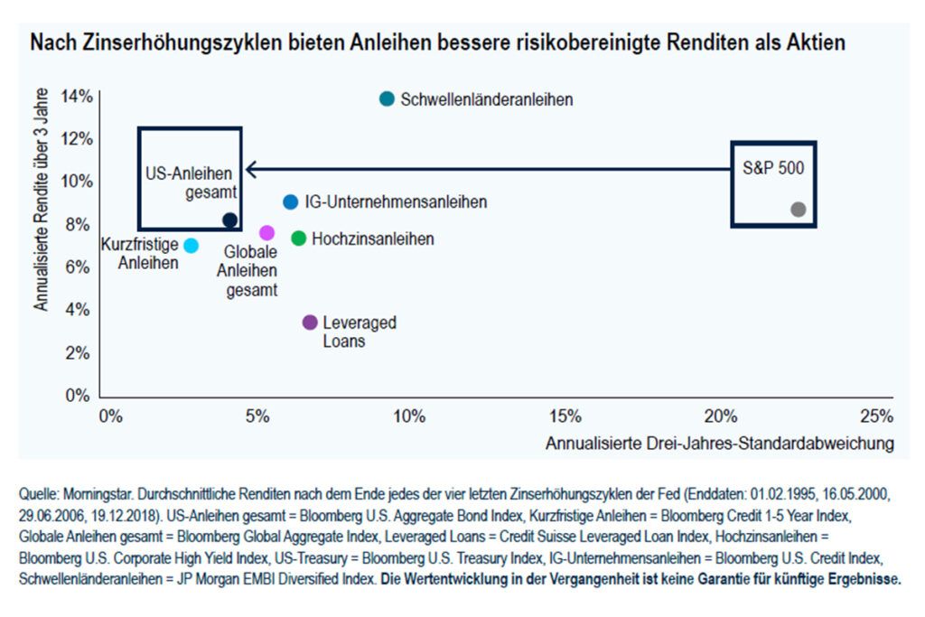 Anleihen