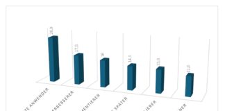 45 % der Finanzverantwortlichen fehlen weiterhin Mindestregeln für den KI-Einsatz KI, Governance und Daten in Unternehmen chart umsetzungsstatien ki leader