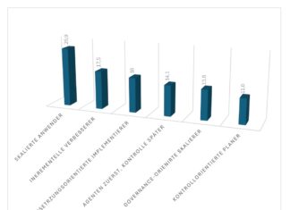 45 % der Finanzverantwortlichen fehlen weiterhin Mindestregeln für den KI-Einsatz KI, Governance und Daten in Unternehmen chart umsetzungsstatien ki leader