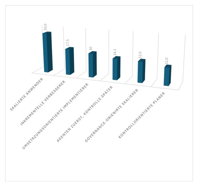 KI, Governance und Daten in Unternehmen chart umsetzungsstatien ki leader